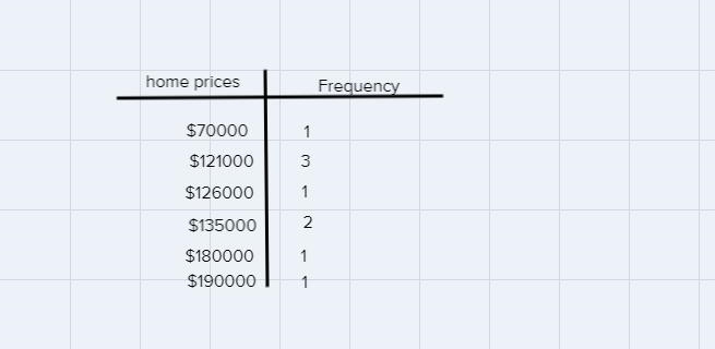 Suppose we gathered the following list of home prices.$70,000 $121,000 $121,000 $121,000 $126,000 $135,000 $135,000 $180,000 $190,000Find-example-1