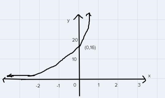 A) Graph the function: f(x) = 2^x+^4B)domain of the function?C) range of the function-example-1