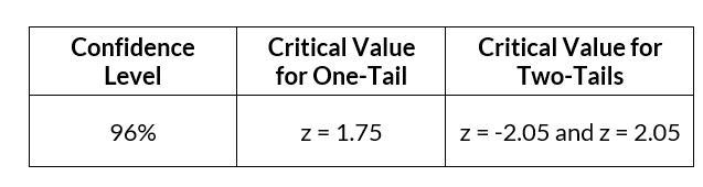 For a confidence level of 96%, find the critical Z-value using the Standard normal-example-1