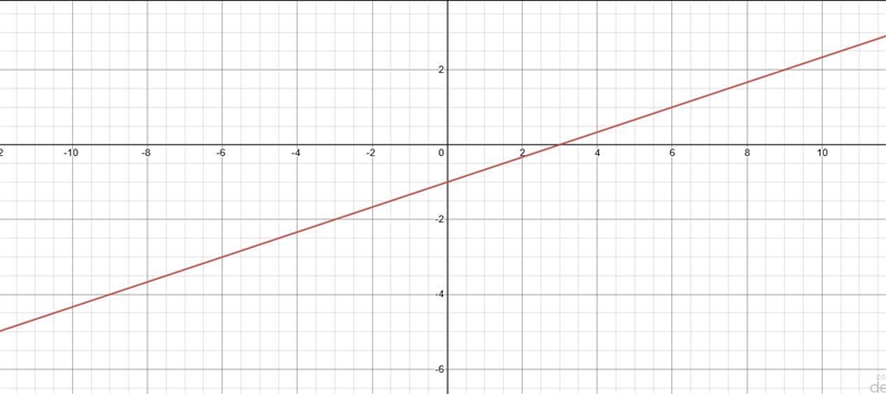 Graph f(x)= 3x+3 and also calculate the inverse of f(x).-example-2