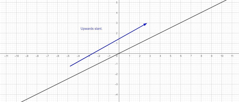 Decide whether a line with the given slope slants upward or downward or is horizontal-example-1