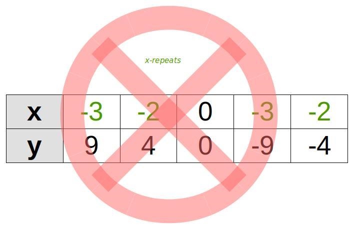 Does the table represent a function? Explain. x -3 -2 0 -3 -2 y 9 4 0 -9 -4-example-1