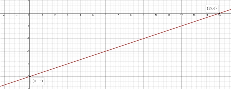 Graph the equation y equals x over 3 - 5 aquatic points-example-1