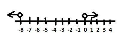 Plot on a number line . 3| y+4 | >12-example-1