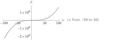 The function f(x) = 2x - 33.02 + 1682 + 10 has one local minimum and one local maximum-example-1