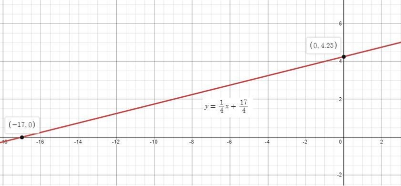 QuestionGraph the line passing through (-1,4) whose slope is m=1/4Provide your answer-example-1