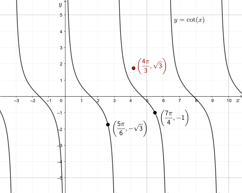 Which of the following points is not on the graph of the function y = cot x?-example-1