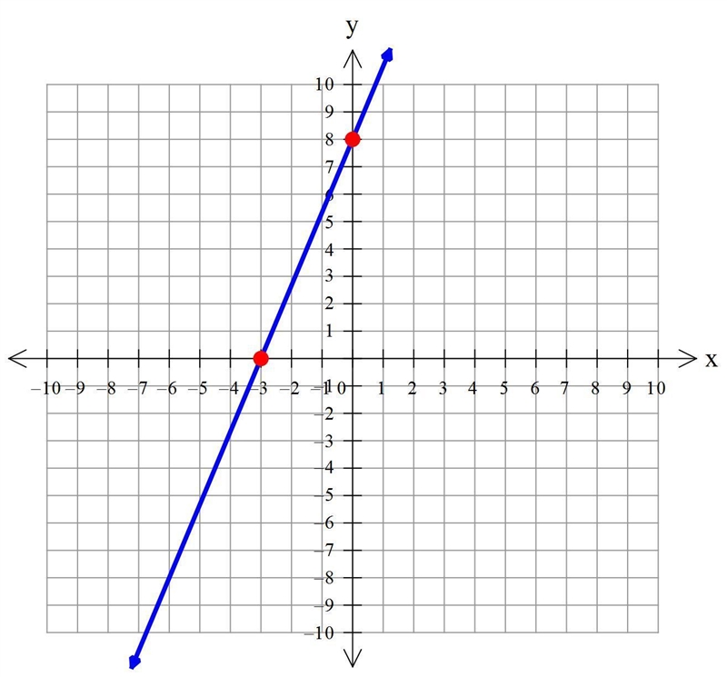 Graph the line: 3/4y -2x=6-example-1