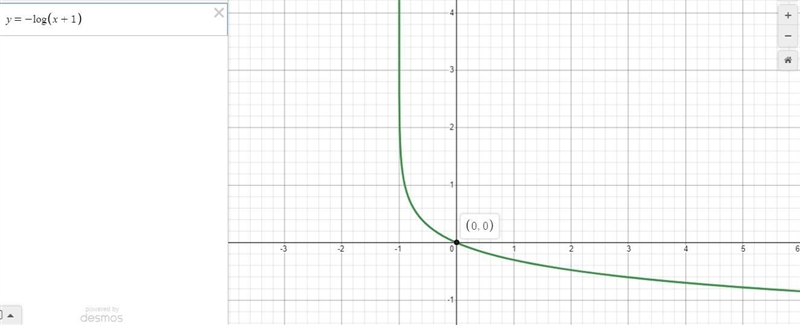 Determine the function which corresponds to the given graphThe asymptote is x = -1-example-1