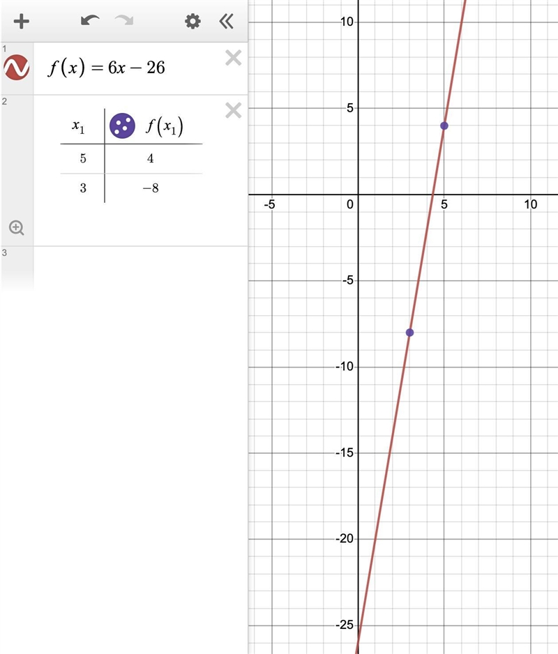 Write a linear function f with the values f (5) =4 and f (3)= -8-example-1