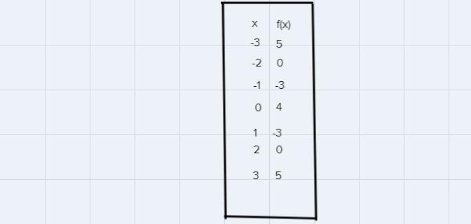 2) f(x) = x2-4 Х (x)-example-1