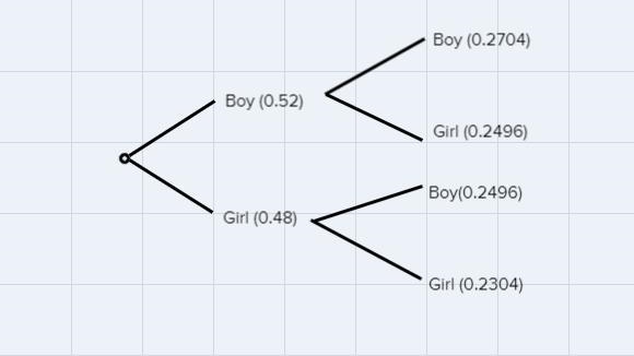 In a certain country, the probability that a baby that is born is a boy is 0.52 and-example-1