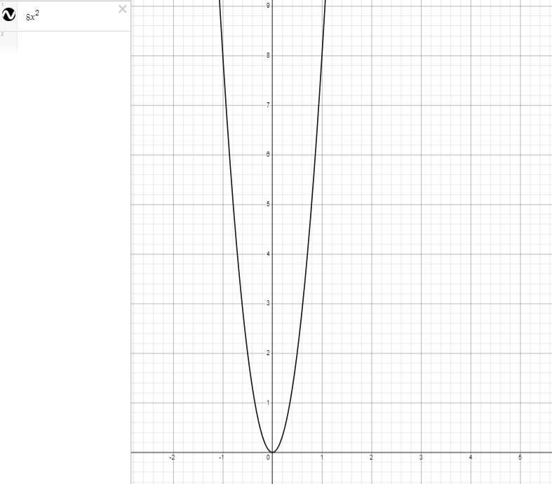 If the value of a is 8 in what does the graph look like?-example-1