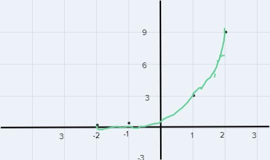 1. Sketch the graph of f(x) = 3% and describe the end behavior of theygraph.id88642х-example-1