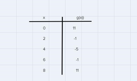 Identify the vertex, complete the table and the graph g(x) = (x-4)^2 -5Question 1-example-1