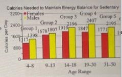 The bar graph shows the estimated number of calories per day needed to maintain energy-example-1