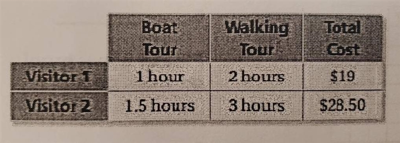 TOURS The table shows the activities of two visitors at a park. You want to take the-example-1