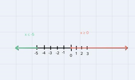 Write a number sentence as an inequality .graph the inequality a number x is at most-example-2