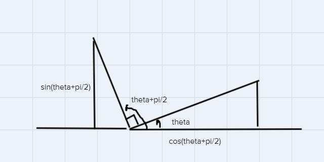 Simplify the trigonometric expression. sin(theta + pi/2)-example-1