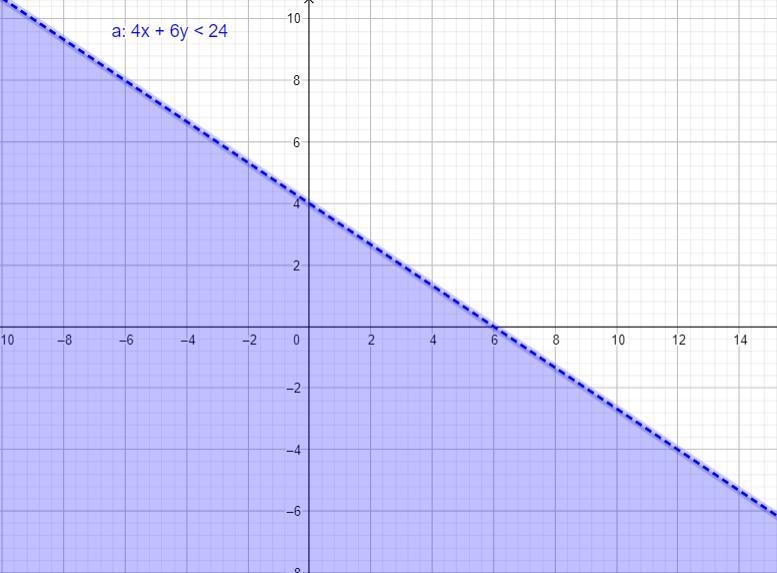 Solve the system of two linear inequalities graphically,4x + 6y < 24(x22Step 1 of-example-1