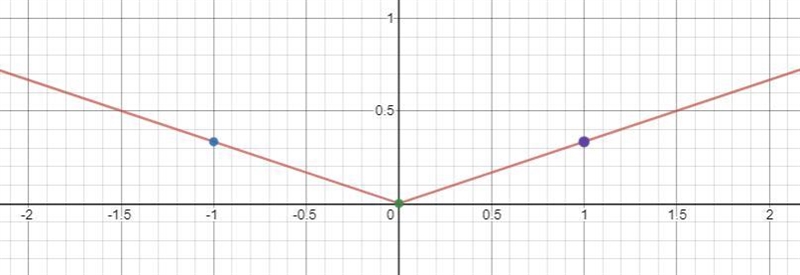 How do I graph the function p(x) = 1/3 | x | ?-example-1