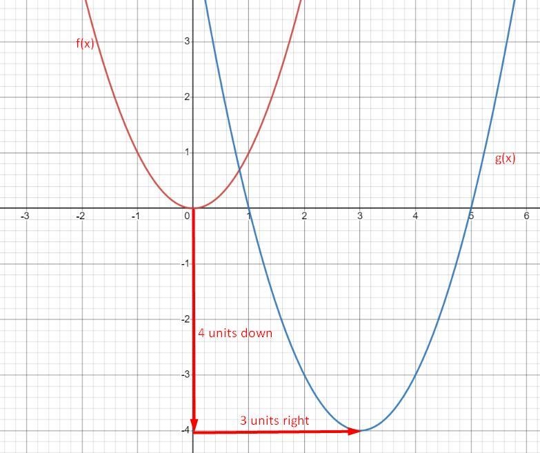 5 Describe the transformations performed on the graph of f(x) = x² to obtain the graph-example-1