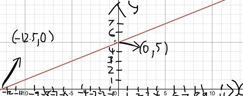 Graph the line Y=2/5X+5-example-1