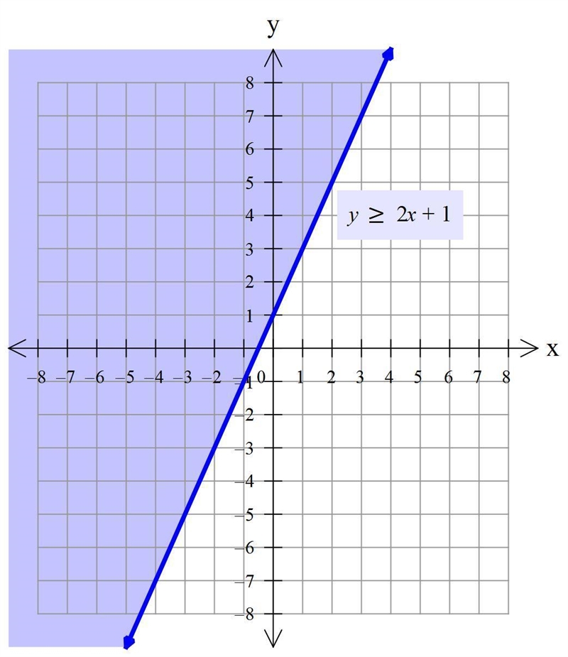 Part II: Graph the following inequalities on the coordinate grid provided. 5. y &gt-example-1