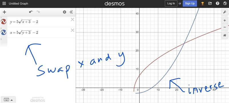 Given f(x)=5√x+3-2, which graph best represents f⁻¹(x) ? You may use the graphing-example-1