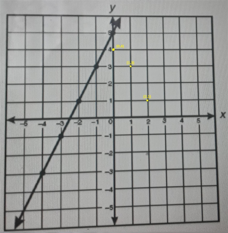 26) Which table contains only coordinates of points that appear to be on the line-example-1