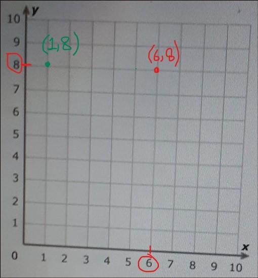 You start at (6,8). you move left 5 units. where do u end-example-1