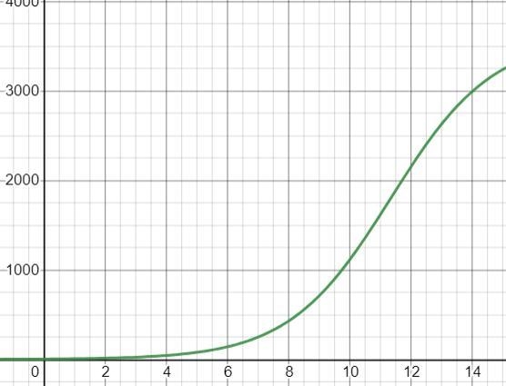 The spread of a highly contagious virus in a high school can be described by the logistic-example-1