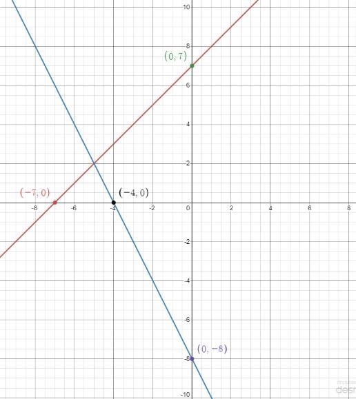 Y= x + 7y= -2x - 8Graph-example-1