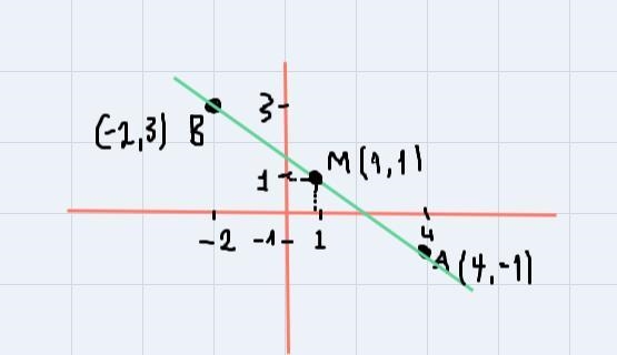 62. A(4, -1) and B(-2, 3) are points in a coordinate plane. Mis the midpoint of AB-example-1