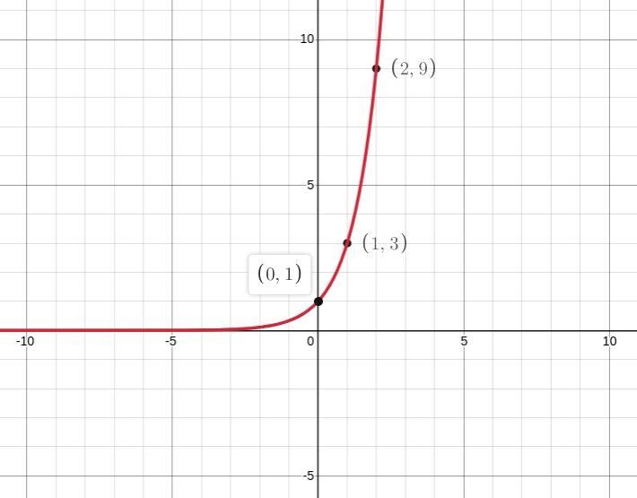 Which is the graph of y = 3 ^(x)-example-1