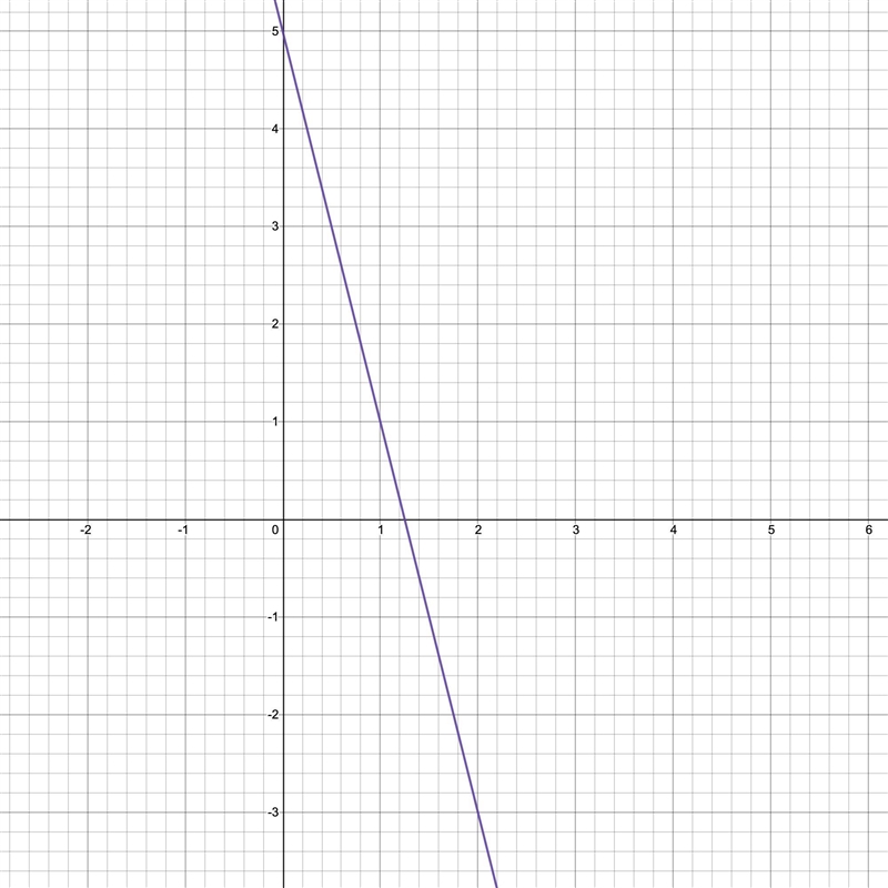 Graph the following equations of the lines: (Hint: Determine the slope and y-intercept-example-1