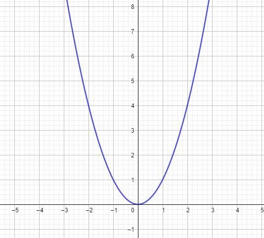 Begin by graphing the standard quadratic function f(x)=x^2. Then use transformations-example-1