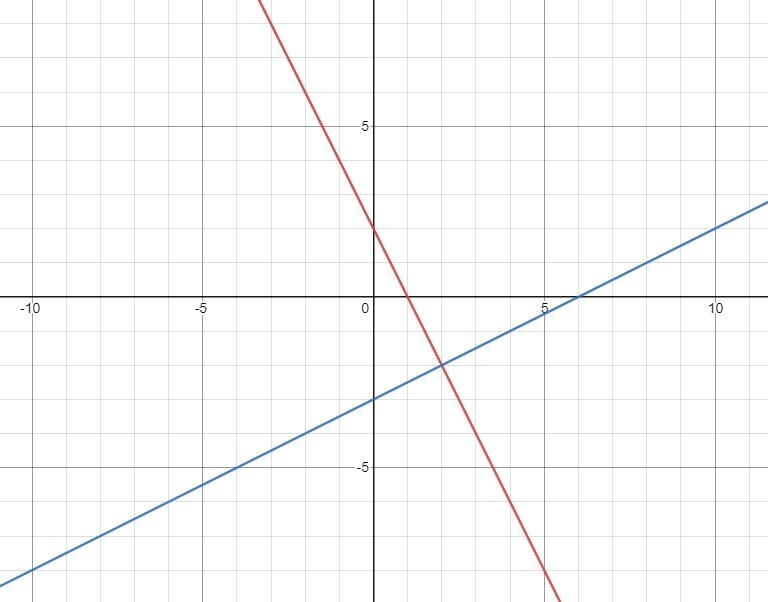 Solve each system by graphing and write the solution.y = -2x + 2y = 1/2x -3-example-1