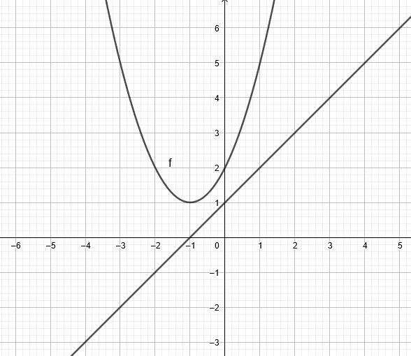 What is the solution set of this system of equations?y= x^2+ 2x + 2y = x +1The solution-example-1