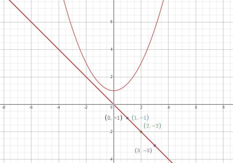 Jackie is analyzing a quadratic function f(x) and a linear function g(x). Will they-example-1