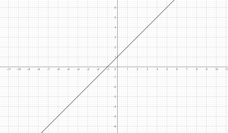 Graph the line y= x+1. What point on the line is the short distance from the point-example-1