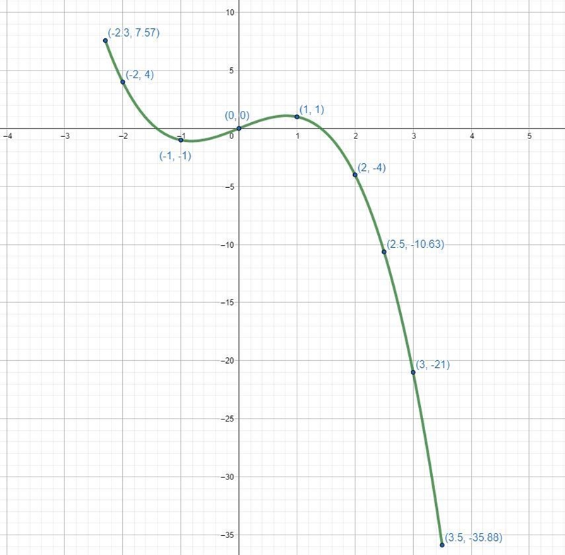 a) Complete Table 2 in the answer space for the equation y=-x³ +2xb) Using a scale-example-1