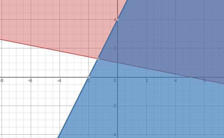 Which graph shows the solution to the system of linear inequalities?x+5y25vs2x+46Save-example-1