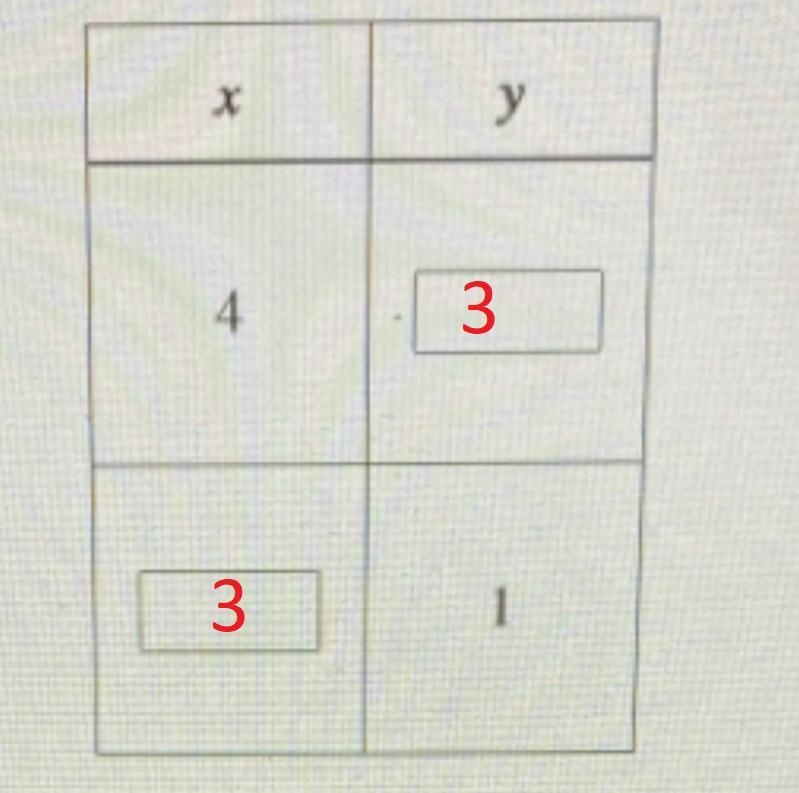 Consider the equation and the following ordered pairs: (4, y) and (x, 1).y = 2x - 5Step-example-1