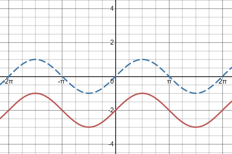 1.Graph the function . f(x)= sin (x) -2-example-1