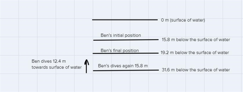 ben and cam scuba diving.ben is 15.8 meters below the surface of the water.if he dives-example-1