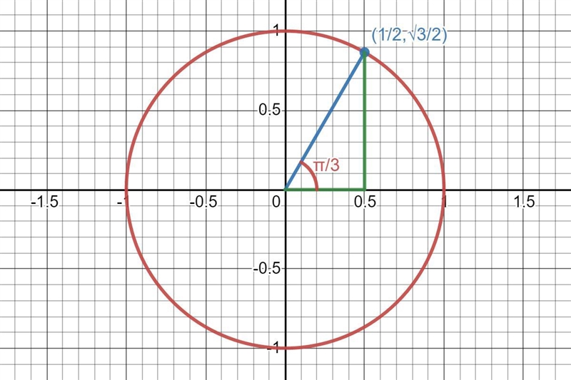 Use your knowledge of the unit circle to evaluate the following trigonometric expression-example-1