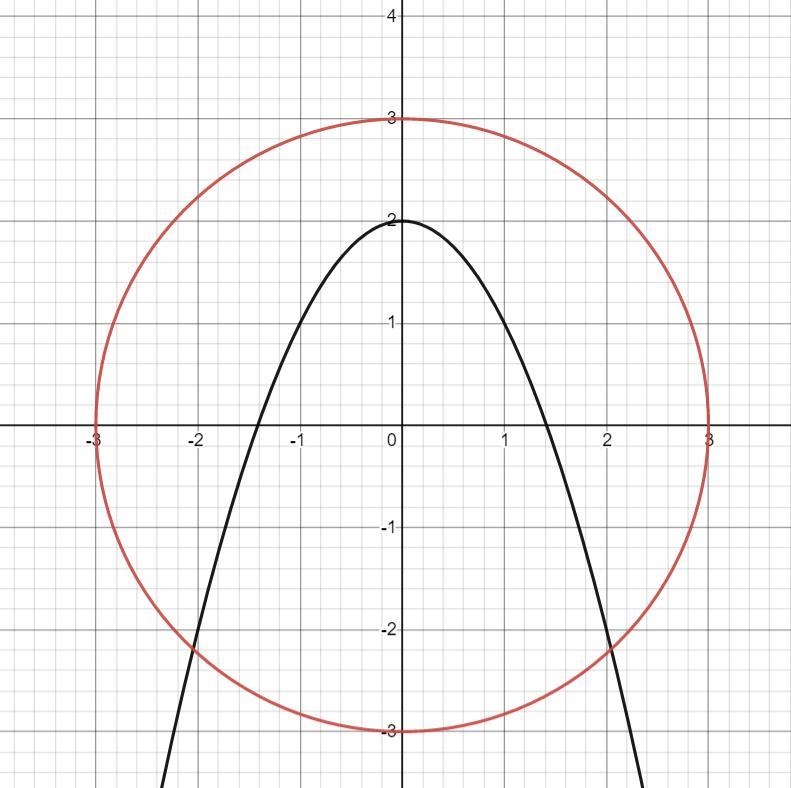 Acuve12348.910?Which graph shows the system[x² + y2 = 9[ x+y=2N54-example-2