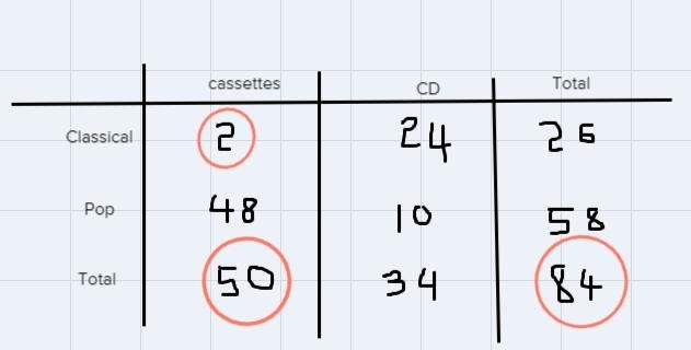 1 - Two Way Tables 1. Fill out the table about Mrs. Bowles music collection. In her-example-1