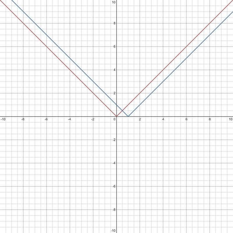 F(x)=2|x-1| Graph using transformations and describe the transformations of the parent-example-1